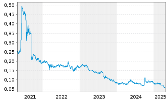 Chart Soho China Ltd. - 5 Years