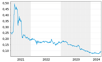 Chart Soho China Ltd. - 5 années