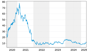 Chart Stoneco Ltd. - 5 Years