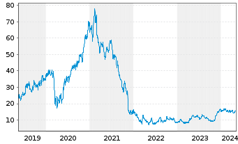 Chart Stoneco Ltd. - 5 Years