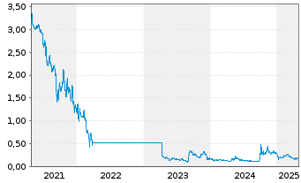 Chart Sunac China Holdings Ltd. - 5 années