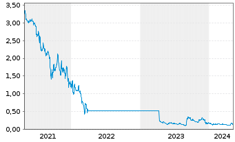 Chart Sunac China Holdings Ltd. - 5 années