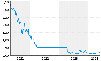 Chart Sunac China Holdings Ltd. - 5 années
