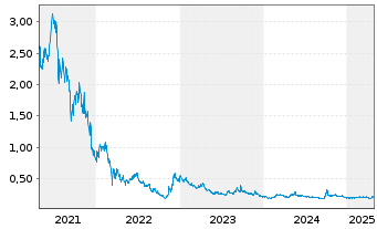 Chart Sunac Services Holdings Ltd. - 5 Years