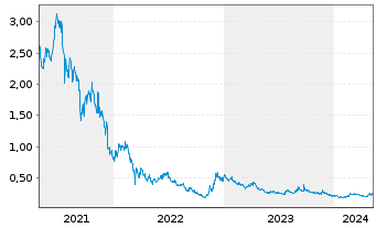 Chart Sunac Services Holdings Ltd. - 5 Jahre