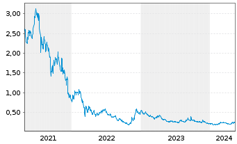Chart Sunac Services Holdings Ltd. - 5 années