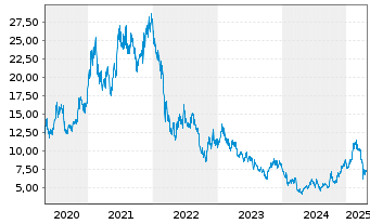 Chart Sunny Optical Tech.Grp Co.Ltd. - 5 Years