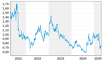 Chart Tianneng Power Intern. Ltd. - 5 années