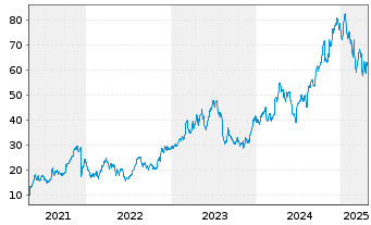 Chart Tecnoglass Inc. - 5 années