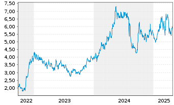 Chart Tencent Music Entertainment Gr - 5 Years