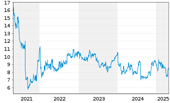 Chart Theravance Biopharma Inc. - 5 Years