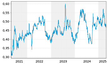 Chart 361 Degrees Sports Goods Co. - 5 années