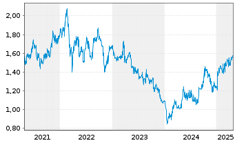 Chart Tingyi (Cayman Isl.)Hldg Corp. - 5 années