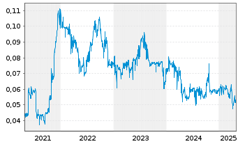 Chart TOM Group Ltd. - 5 Years