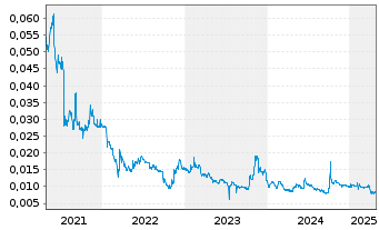 Chart Tongda Group Holdings Ltd. - 5 années