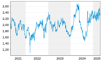 Chart Tongcheng Travel Holdings Ltd. - 5 années