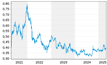 Chart Towngas Smart Energy Co. Ltd. - 5 Years