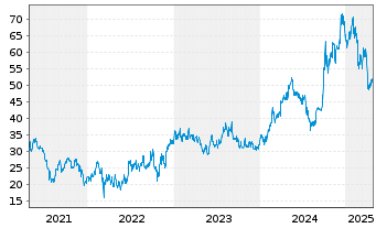 Chart Trip.com Group Ltd. - 5 années