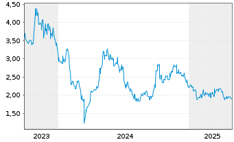 Chart TUHU CAR Inc. - 5 Years