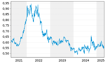 Chart Want Want China Holdings Ltd. - 5 années