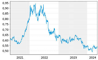 Chart Want Want China Holdings Ltd. - 5 Years
