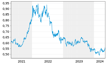 Chart Want Want China Holdings Ltd. - 5 Jahre