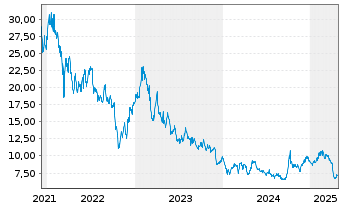 Chart Weibo Corp. - 5 Years