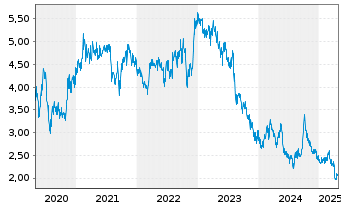 Chart Wharf Real Estate Inv. Co. Ltd - 5 Years