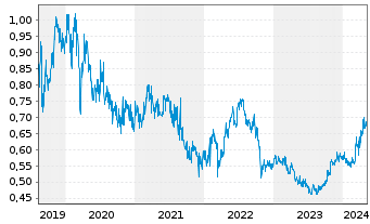 Chart WH Group Ltd - 5 Years