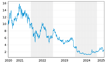 Chart WUXI Biologics (Cayman) Inc. - 5 années