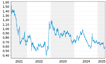 Chart Wynn Macau Ltd. - 5 Years