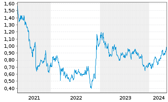 Chart Wynn Macau Ltd. - 5 Years