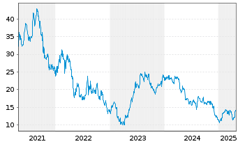 Chart XP Inc. - 5 années