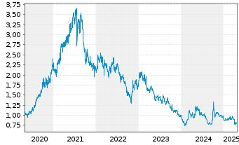 Chart Xinyi Glass Holding Co. Ltd. - 5 années