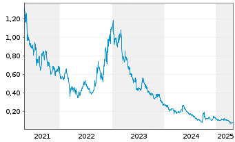 Chart XiabuXiabu Ca.M.(Ch.)H.Co.Ltd. - 5 Years