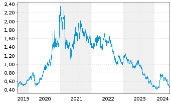 Chart Xinyi Solar Holdings Ltd. - 5 Years