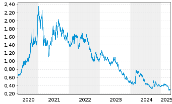 Chart Xinyi Solar Holdings Ltd. - 5 Years