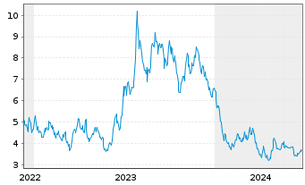 Chart Xpeng Inc. - 5 années