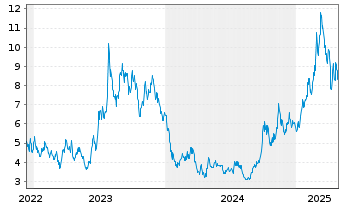 Chart Xpeng Inc. - 5 années