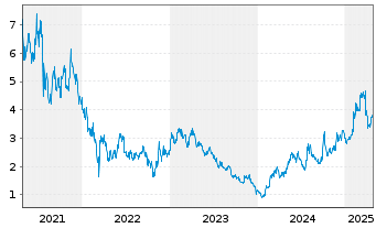 Chart XD Inc. - 5 années