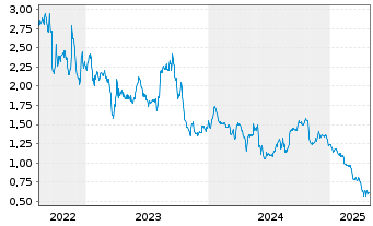 Chart Yatra Online Inc. - 5 Years