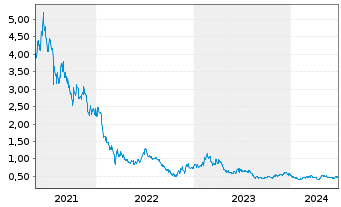 Chart Yidu Tech Inc. - 5 années