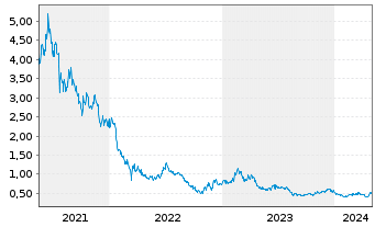 Chart Yidu Tech Inc. - 5 années