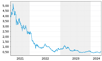 Chart Yidu Tech Inc. - 5 Years
