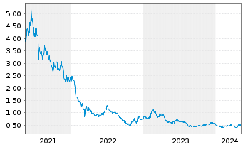 Chart Yidu Tech Inc. - 5 Jahre