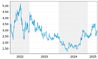 Chart Zai Lab Ltd. - 5 années