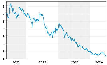 Chart Zhongsheng Group Holdings Ltd. - 5 Years