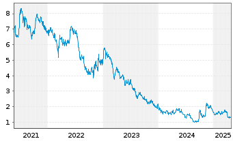 Chart Zhongsheng Group Holdings Ltd. - 5 Years