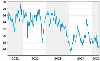 Chart ZTO Express (Cayman) Inc. - 5 années