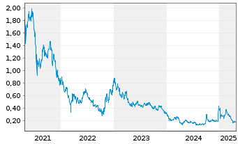 Chart Weimob Inc. - 5 Years